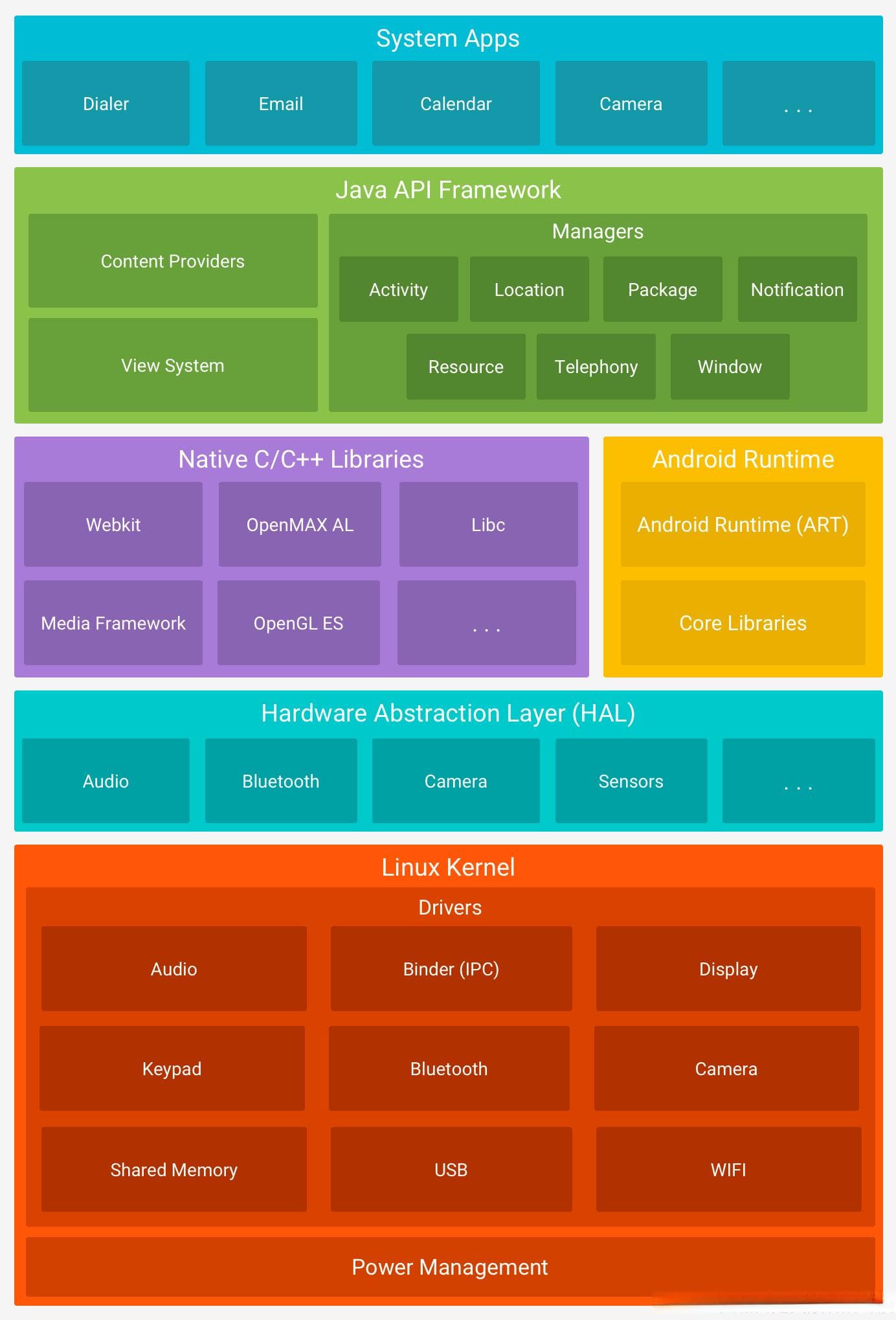 Android Framework层介绍