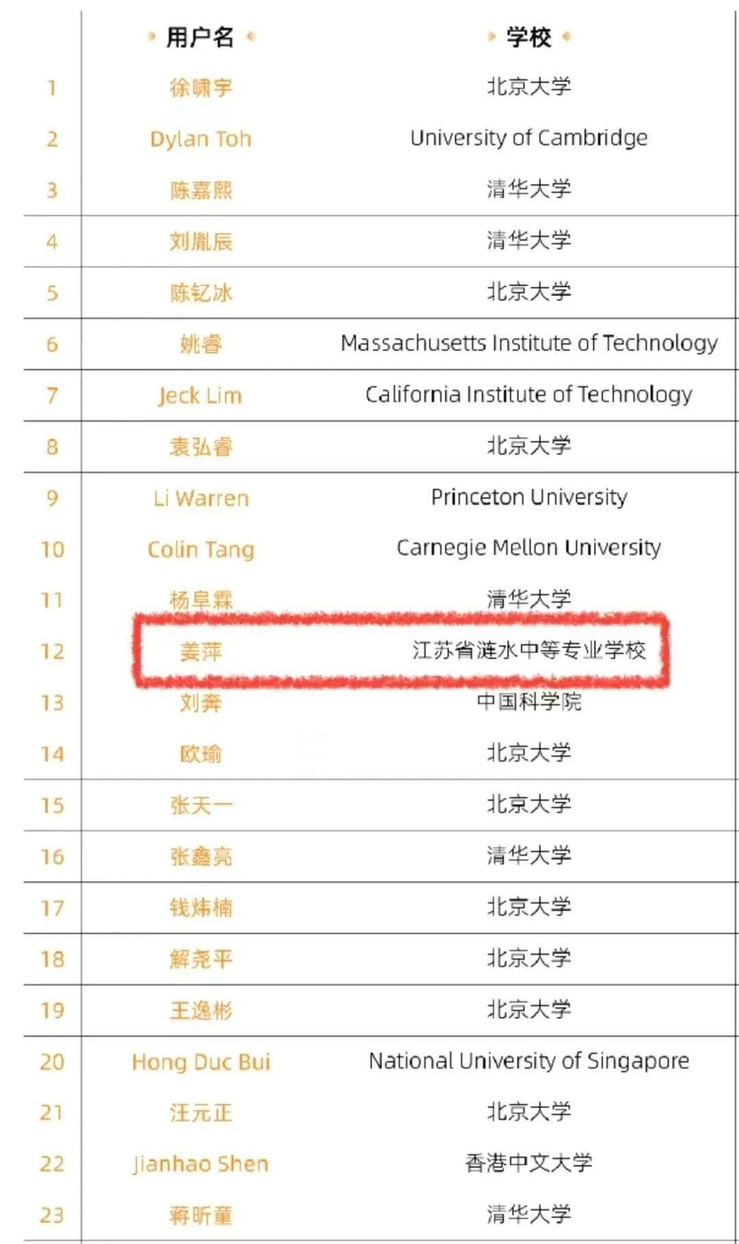 17岁中专女生全球数学竞赛获第12名：服装设计专业却已达数学系本科生水平