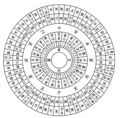卦气解读：易经中的时间与空间奥秘