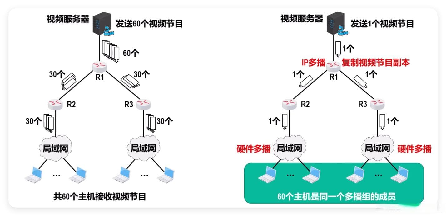 计算机网络：网络层 —— IP 多播技术