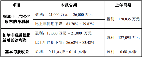 六氟磷酸锂价格还在探底，天赐材料上半年净利预降约八成
