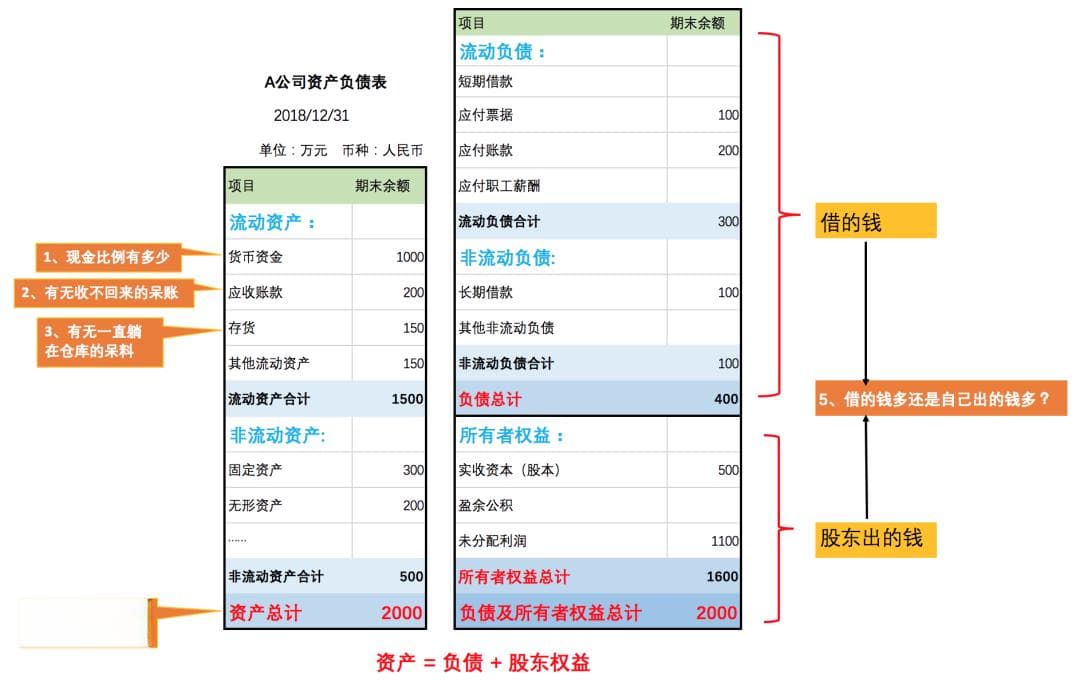 融资时，投资人为什么最看重你的资产负债表？