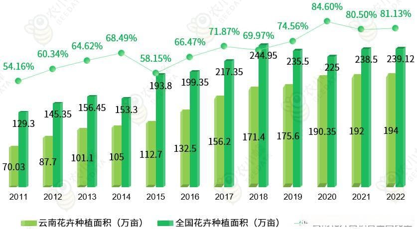 云南省花卉产业数据分析：连续两年突破千亿元大关