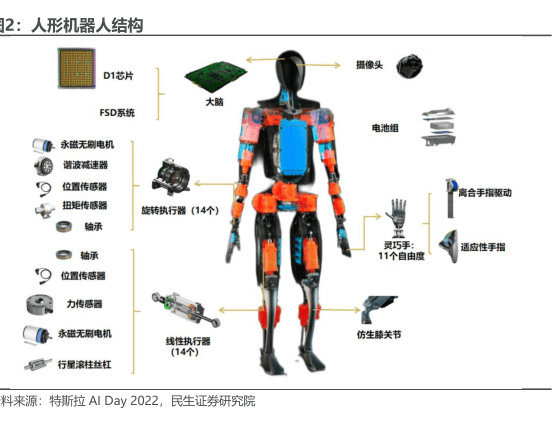 人形机器人成本结构深度解析