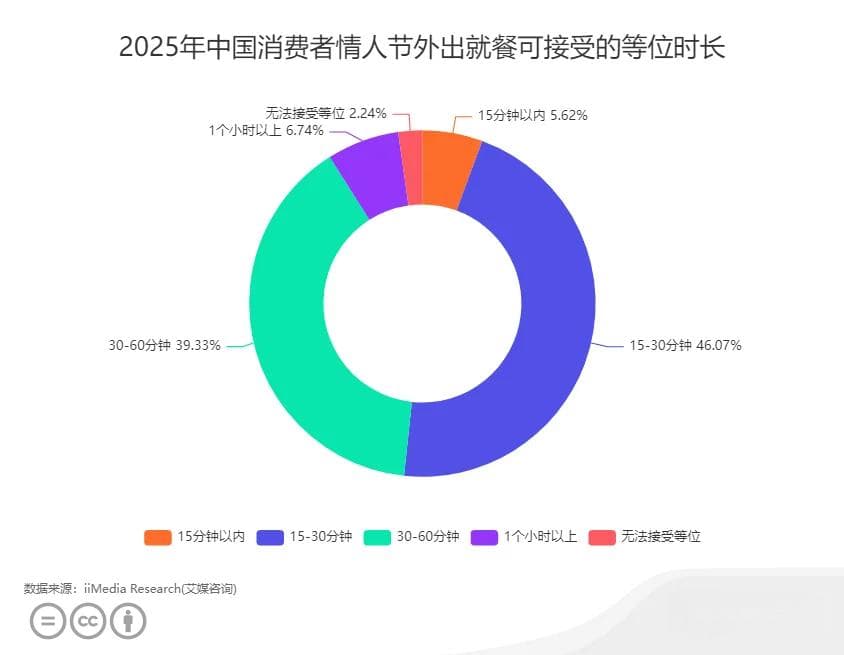 情人节消费行为数据分析：46.07%的消费者可接受的等位时长为15-30分钟