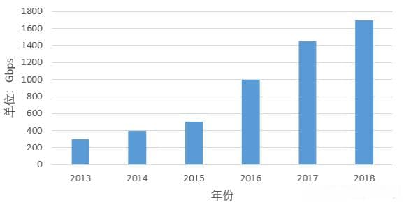 基于流标特征的DdoS攻击检测技术