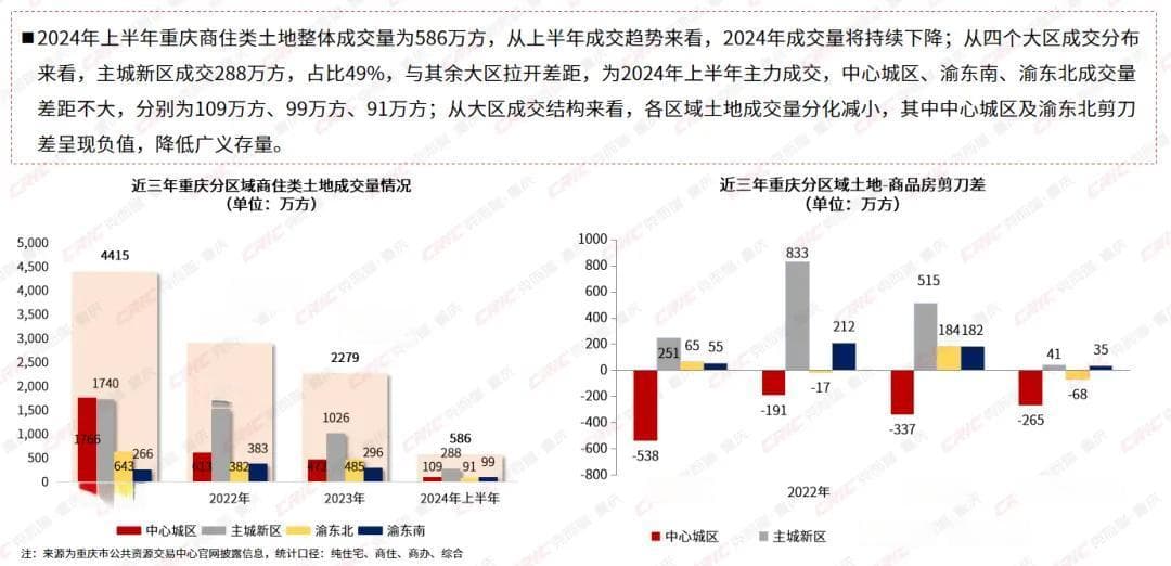2024半年报 | 大重庆住宅市场容量收窄,成交量价下滑3%