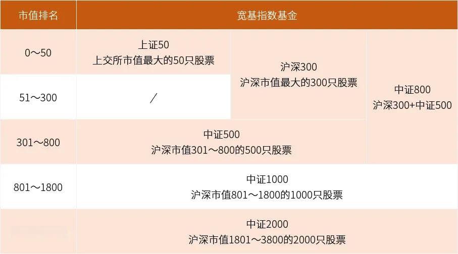 上证50、沪深300、中证500……这些数字和投资收益率到底有什么关系？