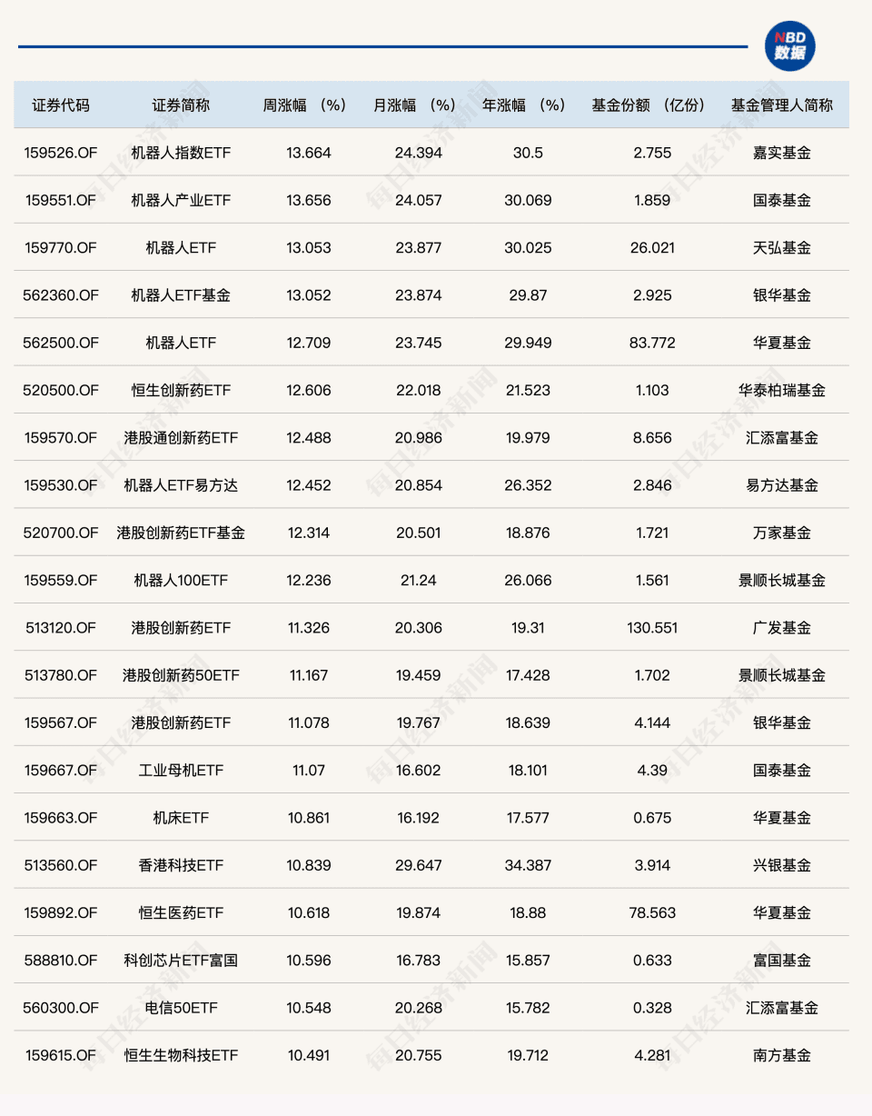 ETF投资周报：机器人相关产品领涨，影视ETF高位回落