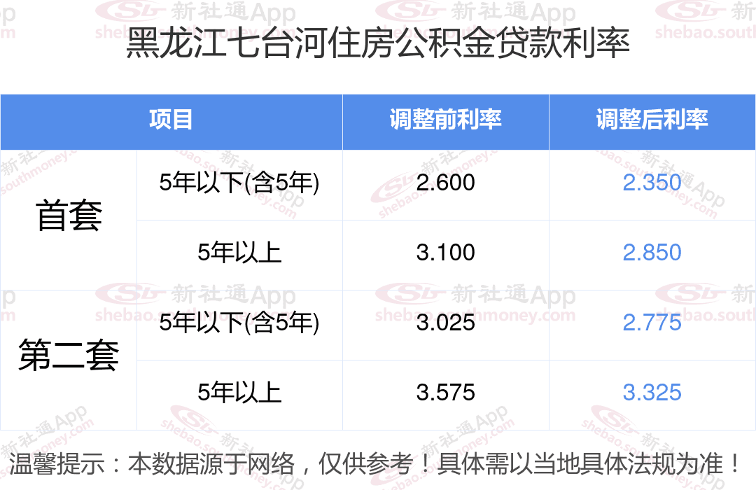 2024年黑龙江七台河公积金贷款利率最新调整：首套房五年以下利率降至2.350%