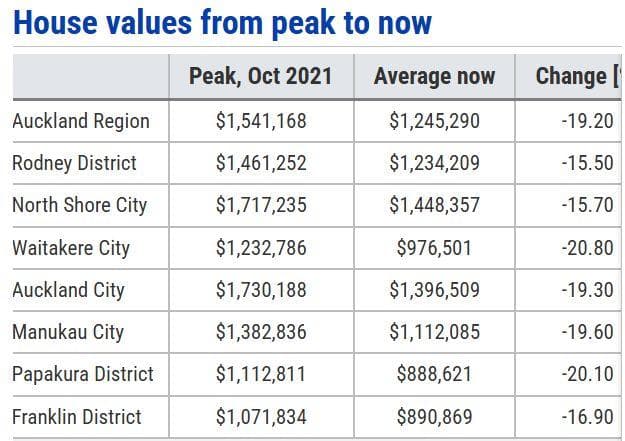 新西兰房价持续下跌：惠灵顿跌幅达23%，奥克兰部分地区跌超20%
