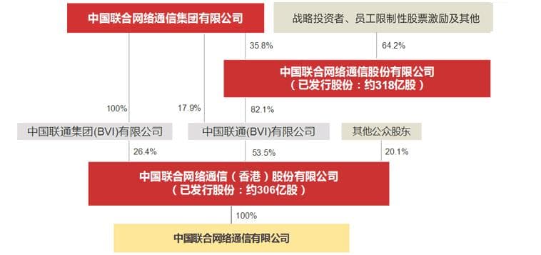 中国联通，港股股价分红都高于A股，为何