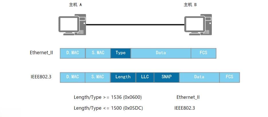 数据链路层详解：Ethernet II与IEEE 802.3帧格式对比