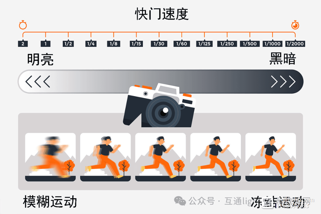 摄影基础：什么是快门速度，在不同场景中怎么选择快门速度？