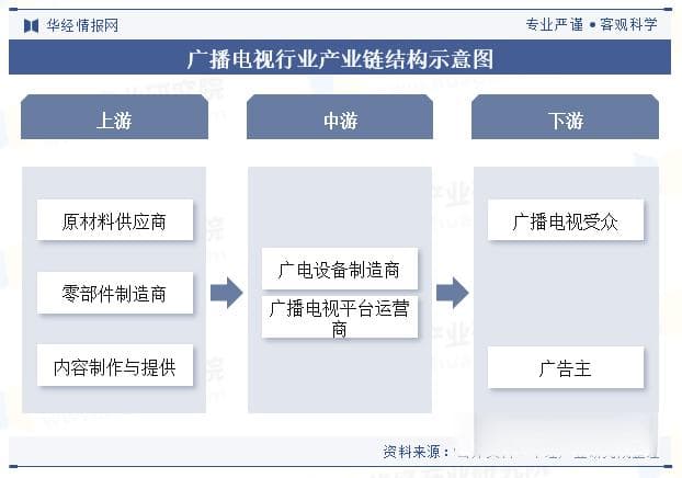 2024年中国广播电视行业发展现状及趋势分析：数字化、智能化成行业转型方向