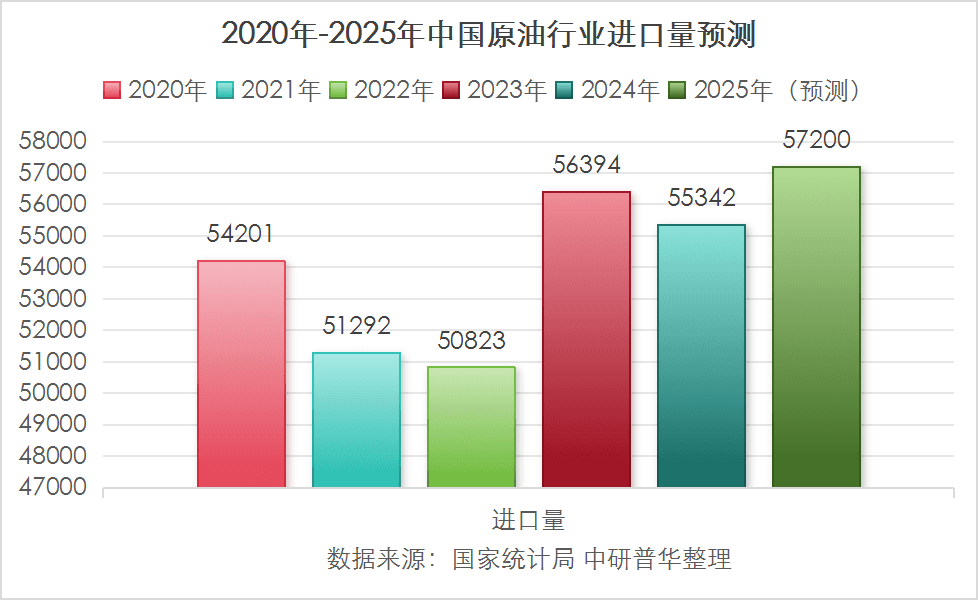 2025年中国原油行业深度分析：现状、挑战与未来趋势