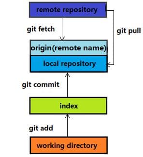 Git中的"origin"到底是什么意思？