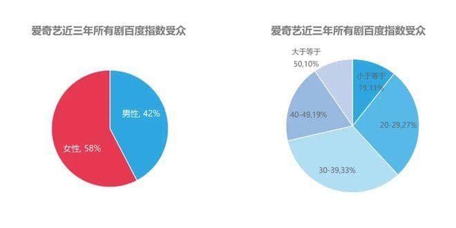 爱奇艺剧集受众分析：女性观众占比高，20-39岁成点播主力
