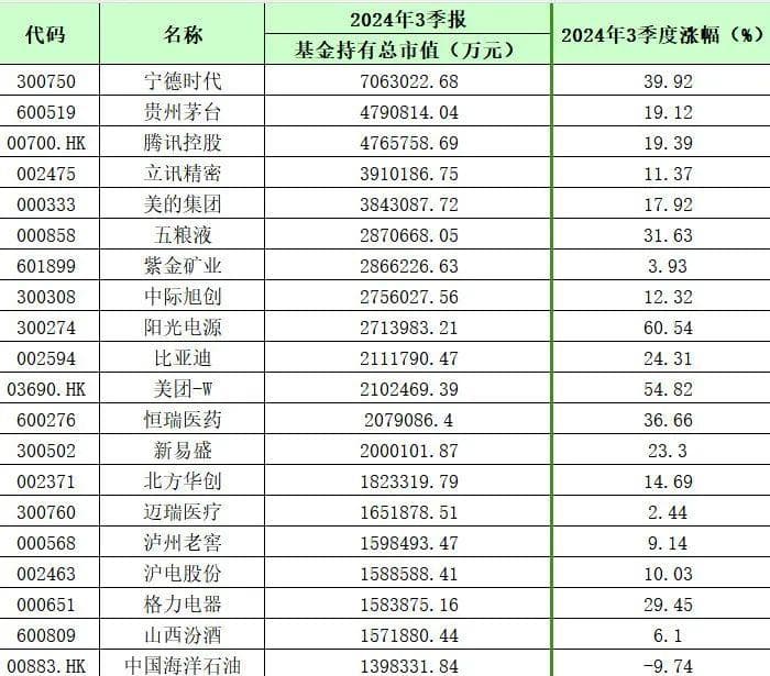 刚刚！基金十大重仓股曝光