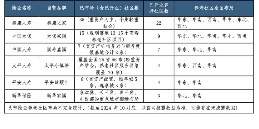 险资养老社区布局规划落地加速，业内：“不排除再看更多的项目进行评估”