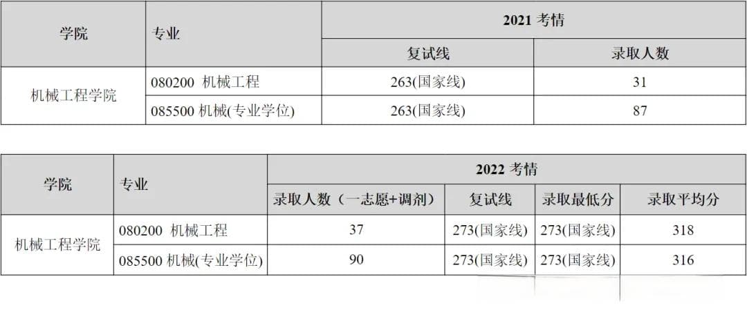 2024华东交通大学机械考研分析：专业课难度低，专硕310分基本稳了