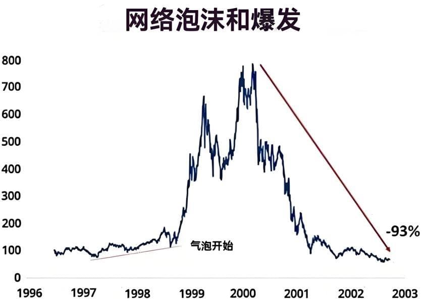 互联网泡沫破裂：一场影响深远的金融风暴