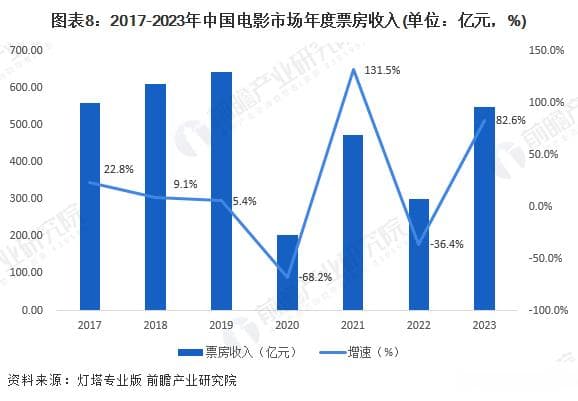 预见2024：中国电影产业全景图谱