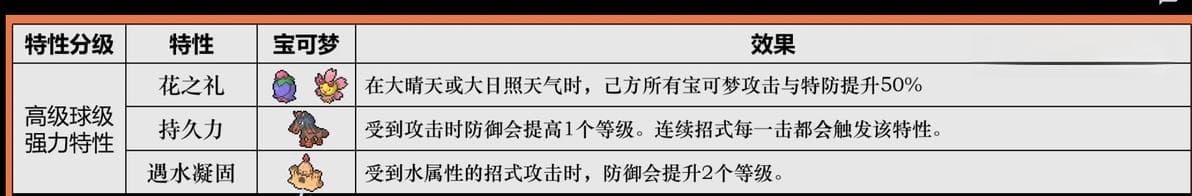 mega宝可梦，综合排行榜，特性分预测。