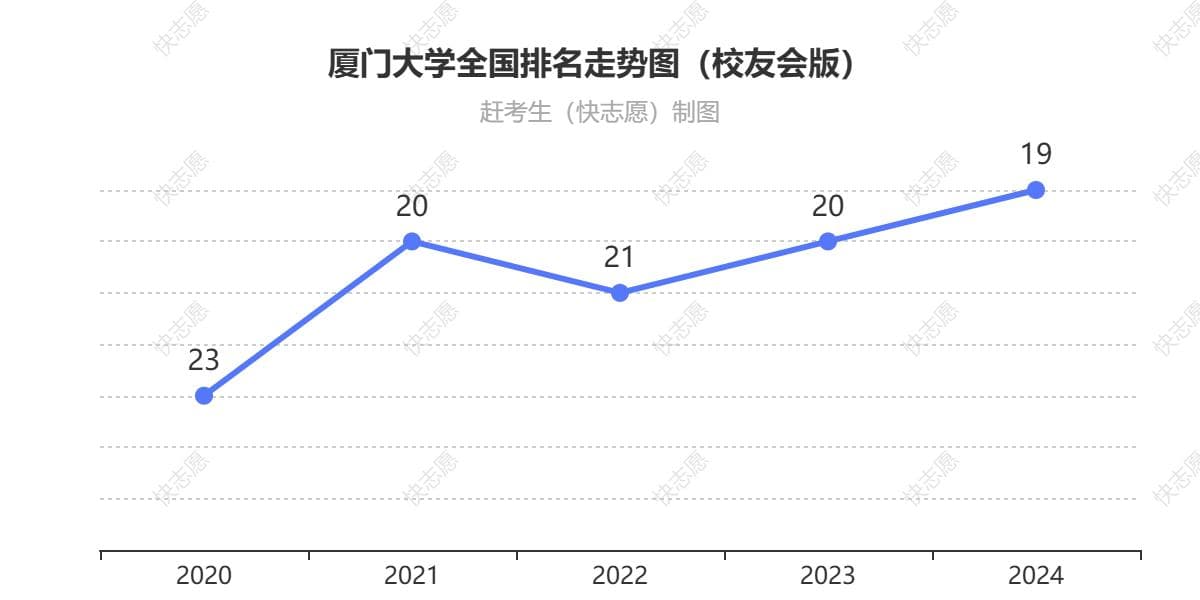 厦门大学历年排名全国第几位（图：排名变化走势表）