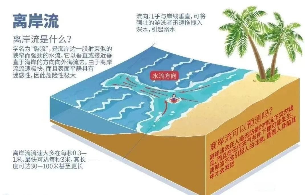 夏天海边玩水警惕“离岸流” 如何识别自救？一文了解