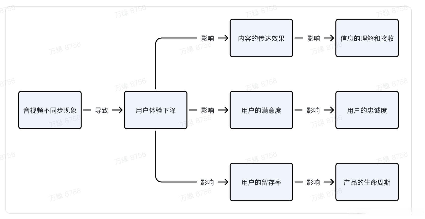 音视频不同步问题总结