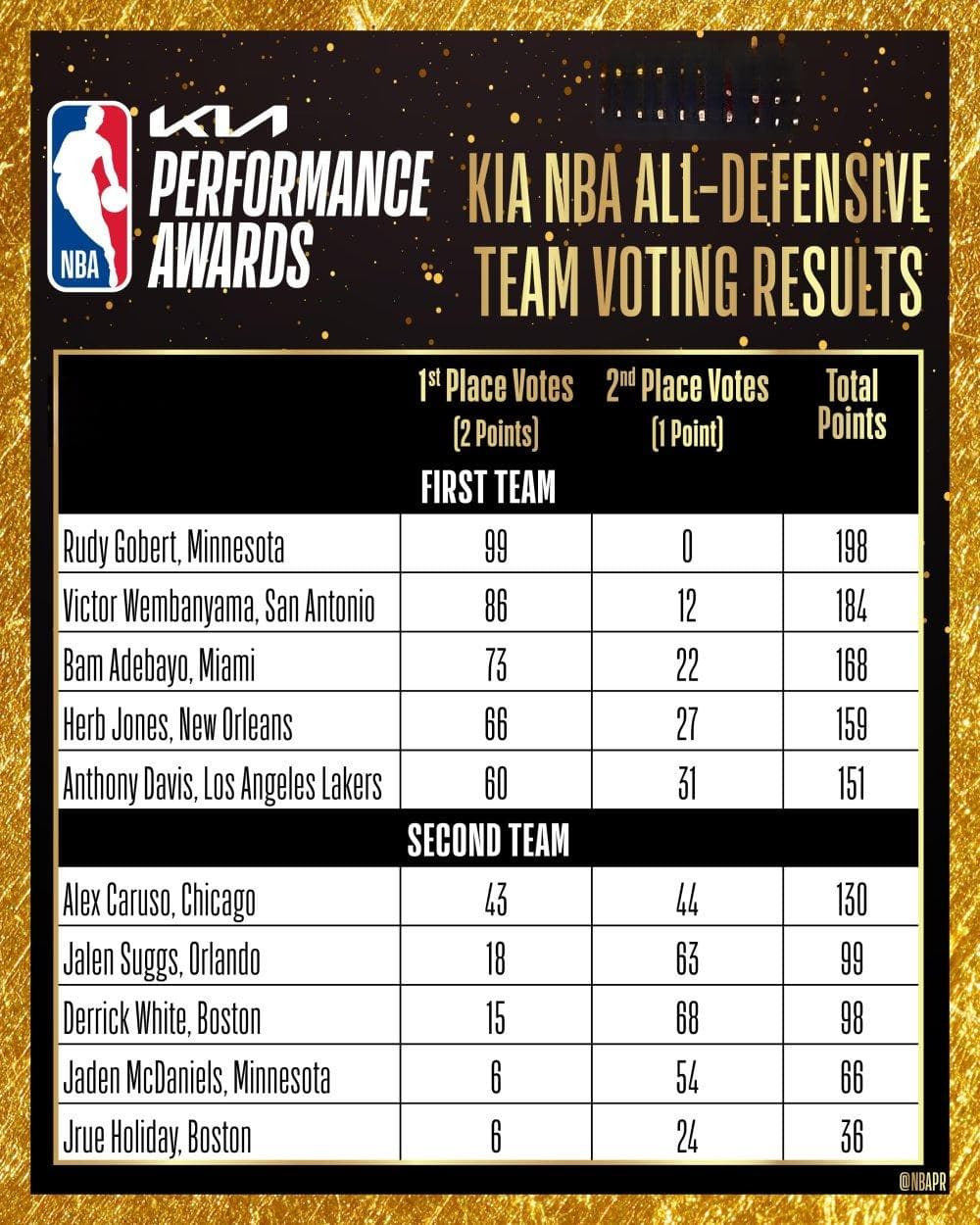 NBA官方公布23-24赛季最佳防守阵容：戈贝尔满分入选 文班亚马成历史首人