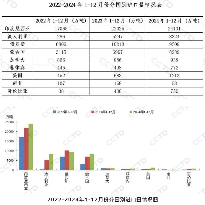 2025年我国进口煤市场展望：供应宽松，需求待定