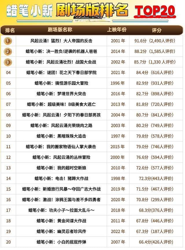 蜡笔小新剧场版排名TOP10，哪一部才是你心中的第一？