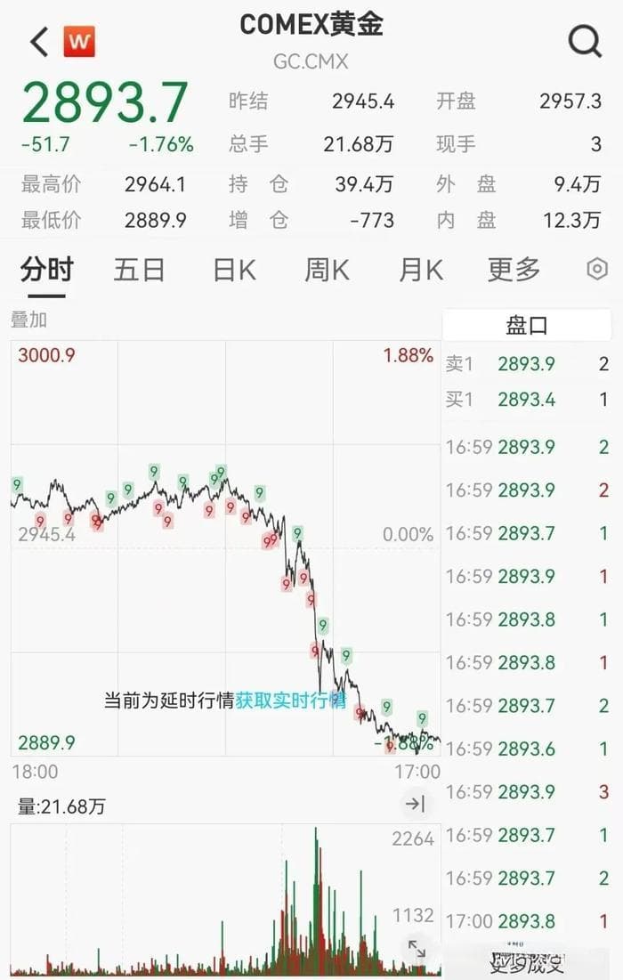 美联储放风不降息/金价下跌/市场出现美国黄金储备重新计价话题