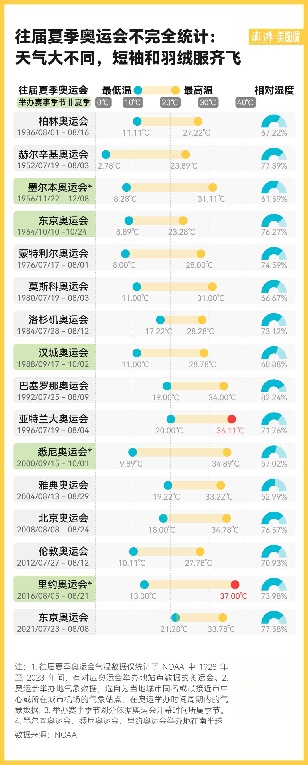 百年奥运气象数据告诉你，气温会如何影响输赢？