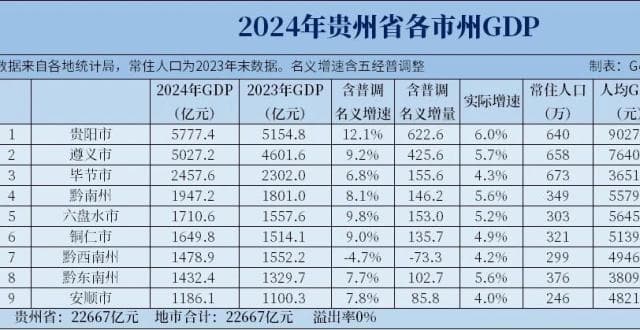 2024年贵州各市州GDP和人均GDP，遵义突破5000亿