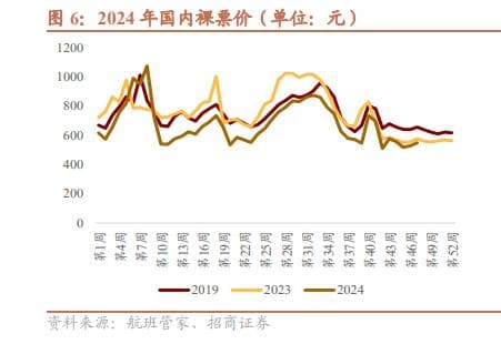 2025年航空行业分析：供需改善与油价助力，行业盈利拐点将至