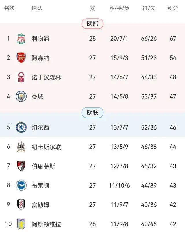英超争冠形势明了，争五大戏才刚开始？