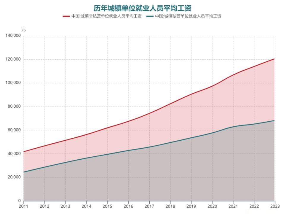 最新！这是全国平均工资的真相