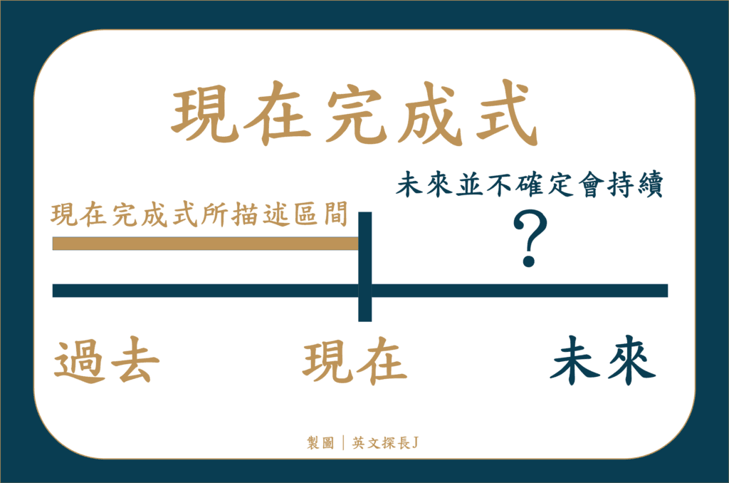 国中英文文法：现在完成时的用法详解