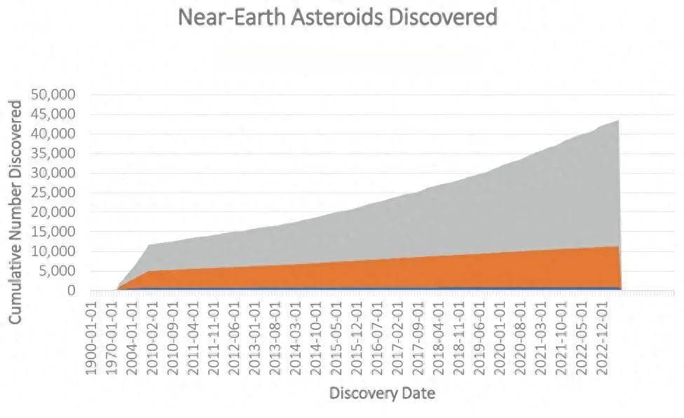 超3万颗！近地小行星研究现状与防御技术可行性，5大维度判断防御