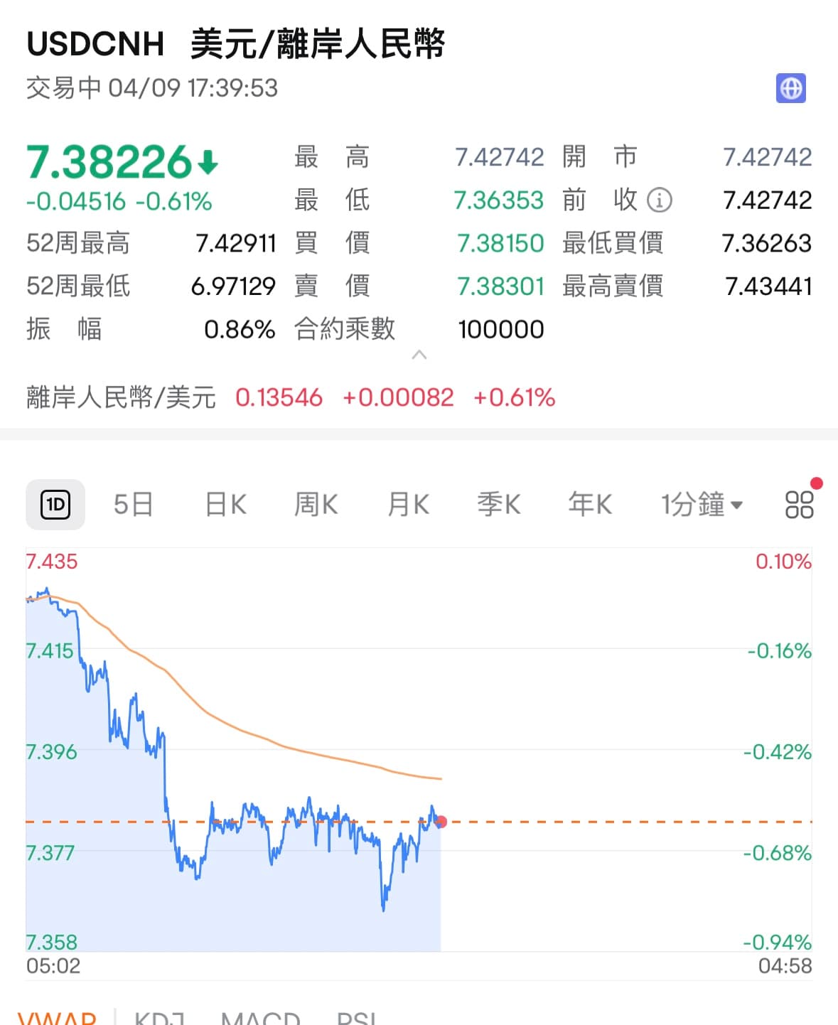 人民币汇率波动加剧 分析师料短期内或跌破7.5关口