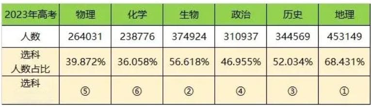 2024年山东高考招录情况大数据分析！选科对录取影响这么大？