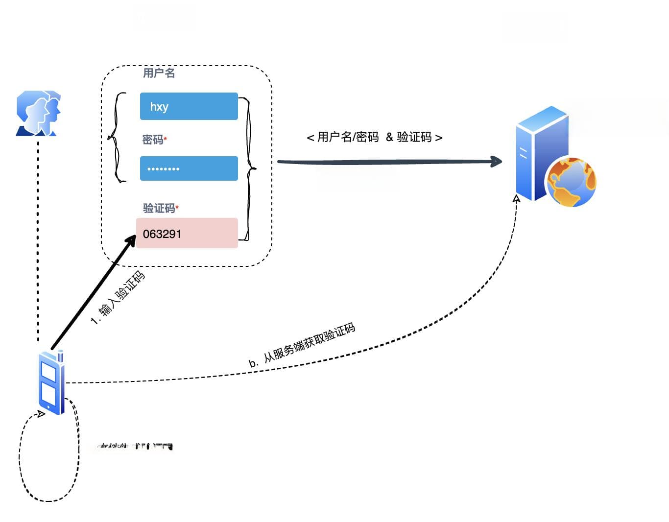 双因素认证（2FA）：原理与应用详解