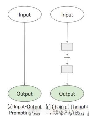 理解思维链Chain of Thought（CoT）
