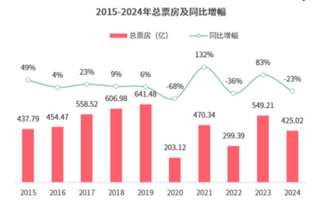 大数据洞察2024年电影市场：观影人次破10亿，年轻、轻频用户成潜力票仓