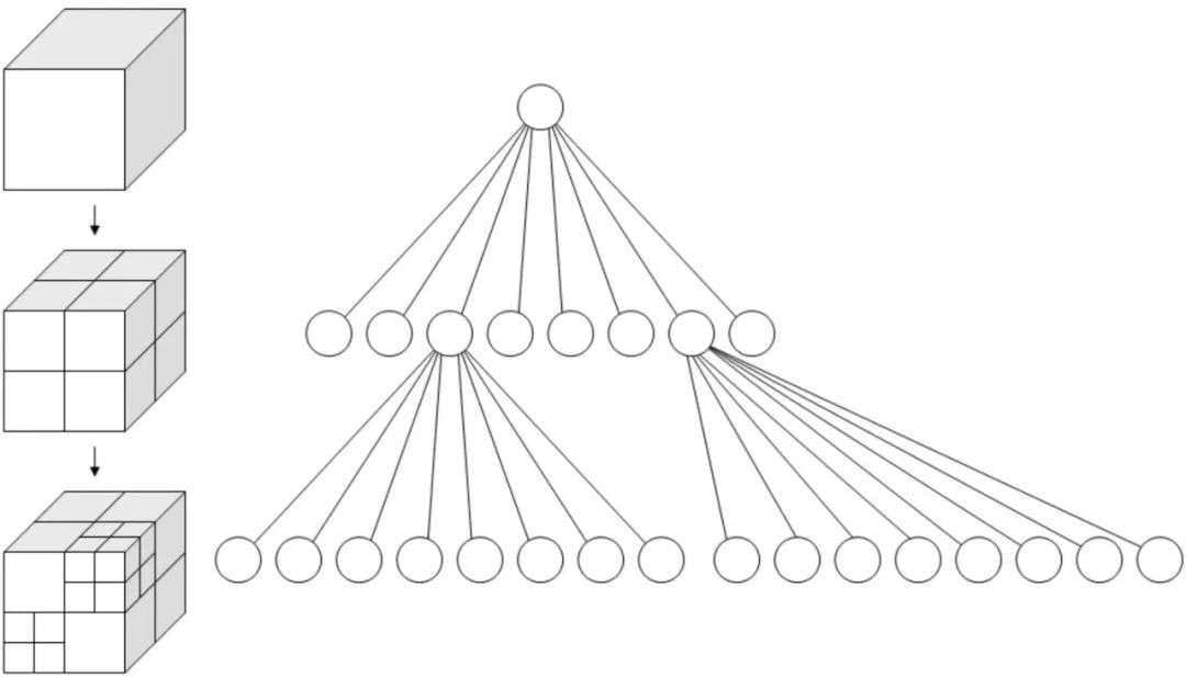 八叉树（Octree）：三维空间分割的高效利器