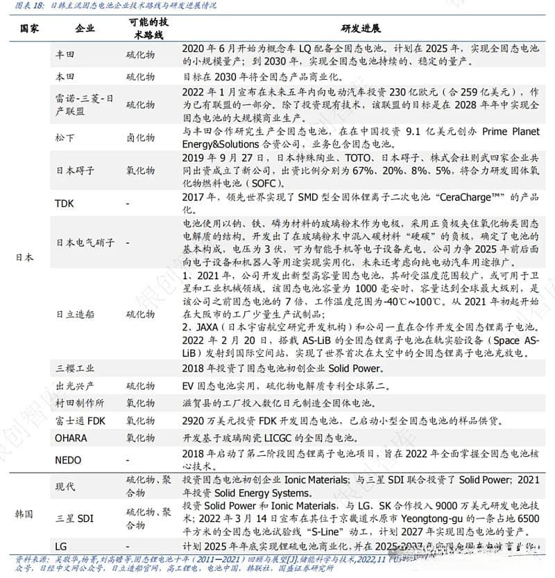 固态电池深度：日韩/欧美/中国各国企业技术路线及产业化最新进展汇总！