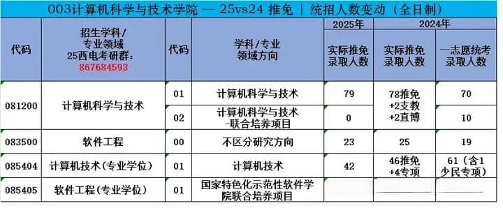 2025和2024西安电子科技大学保研录取人数对比分析